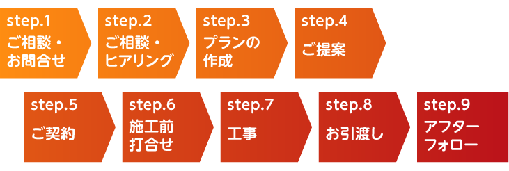 施工までの流れ